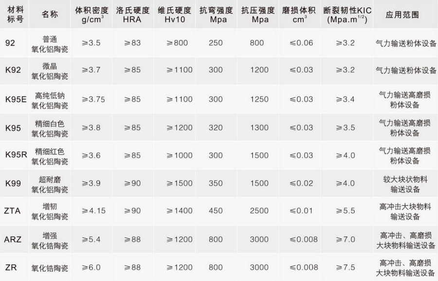j9国际集团特瓷各类陶瓷资料机能表